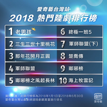 ▲愛奇藝台灣站2018年上半年流量統計榜。(圖/愛奇藝台灣站提供)