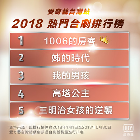 ▲愛奇藝台灣站2018年上半年流量統計榜。(圖/愛奇藝台灣站提供)
