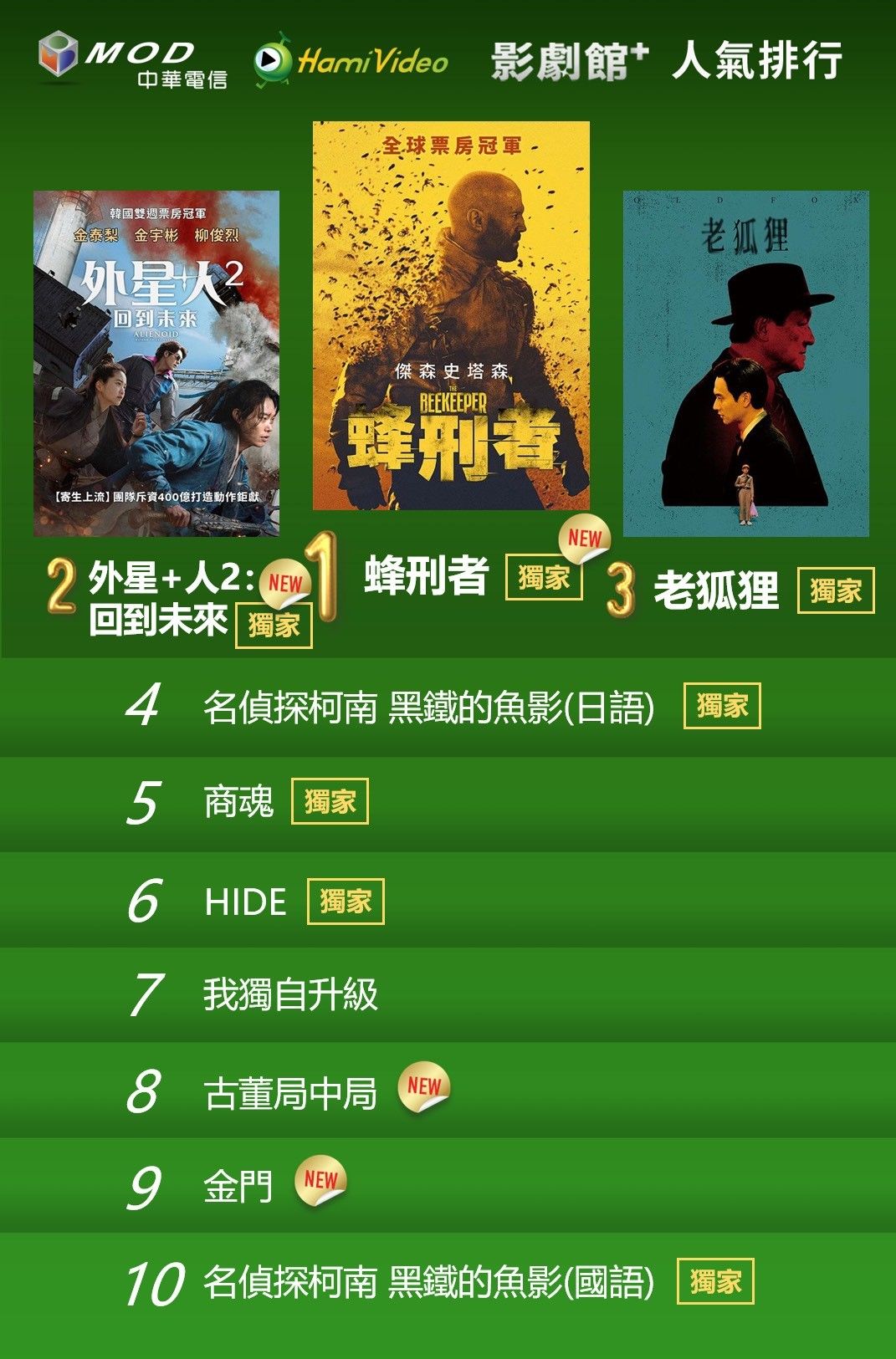▲▼Hami Video收視週榜（4/1-4/7）。（圖／Hami Video提供）
