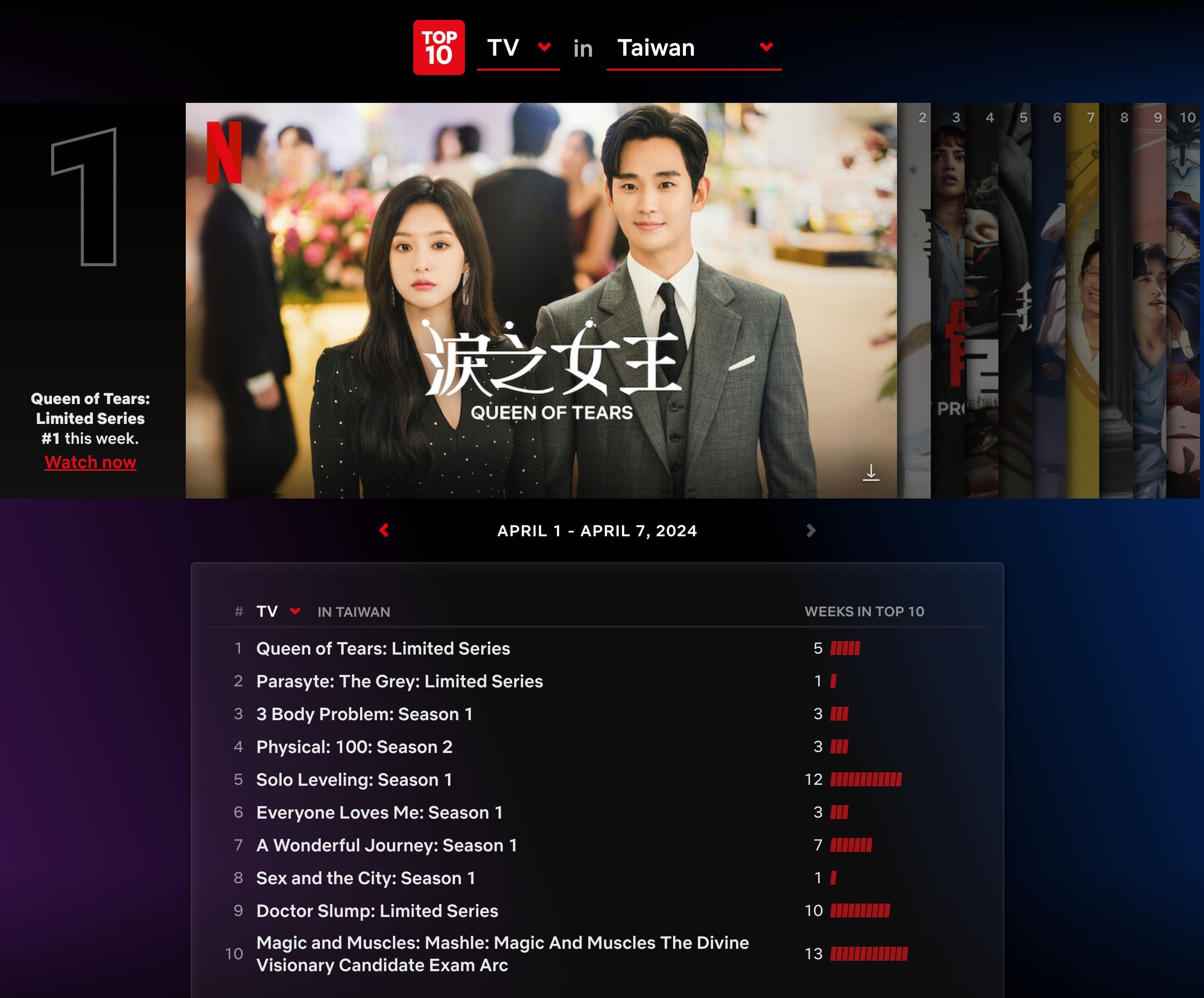 ▲▼串流收視週榜（4/1-4/7）。（圖／翻攝自Netflix）