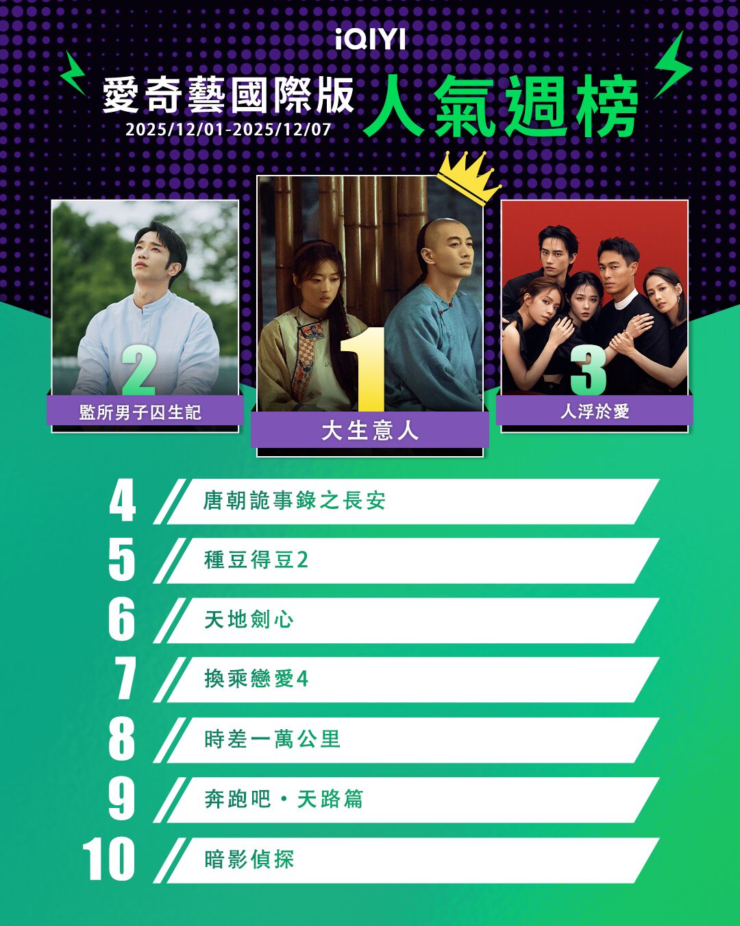 ▲▼iQIYI收視週榜（12/1-12/7）。（圖／iQIYI提供）