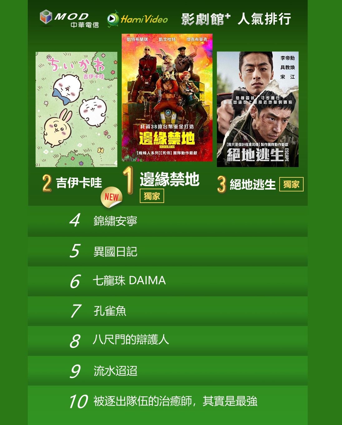 ▲▼Hami Video收視週榜（10/21-10/27）。（圖／Hami Video提供）
