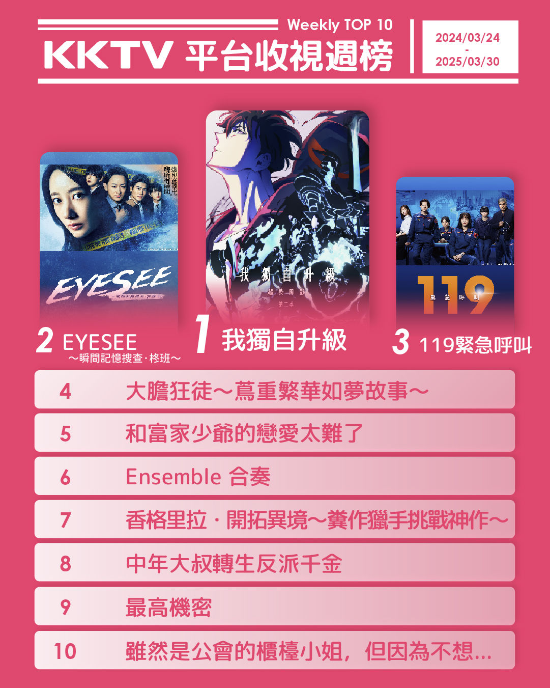 ▲▼KKTV收視週榜(3/24-3/30)。(圖/KKTV提供)