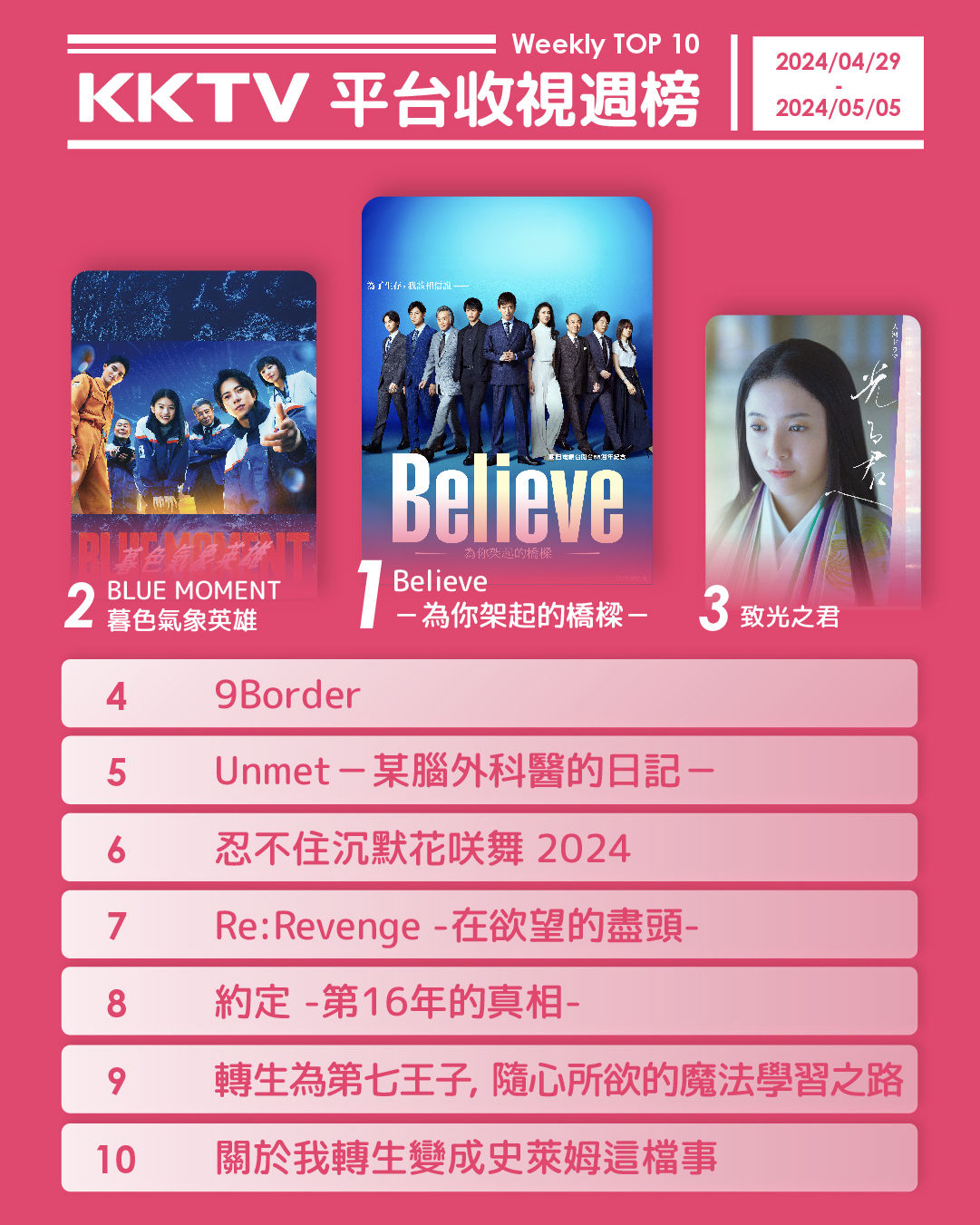 ▲▼KKTV串流收視週榜(4/29-5/5)。(圖/KKTV提供)