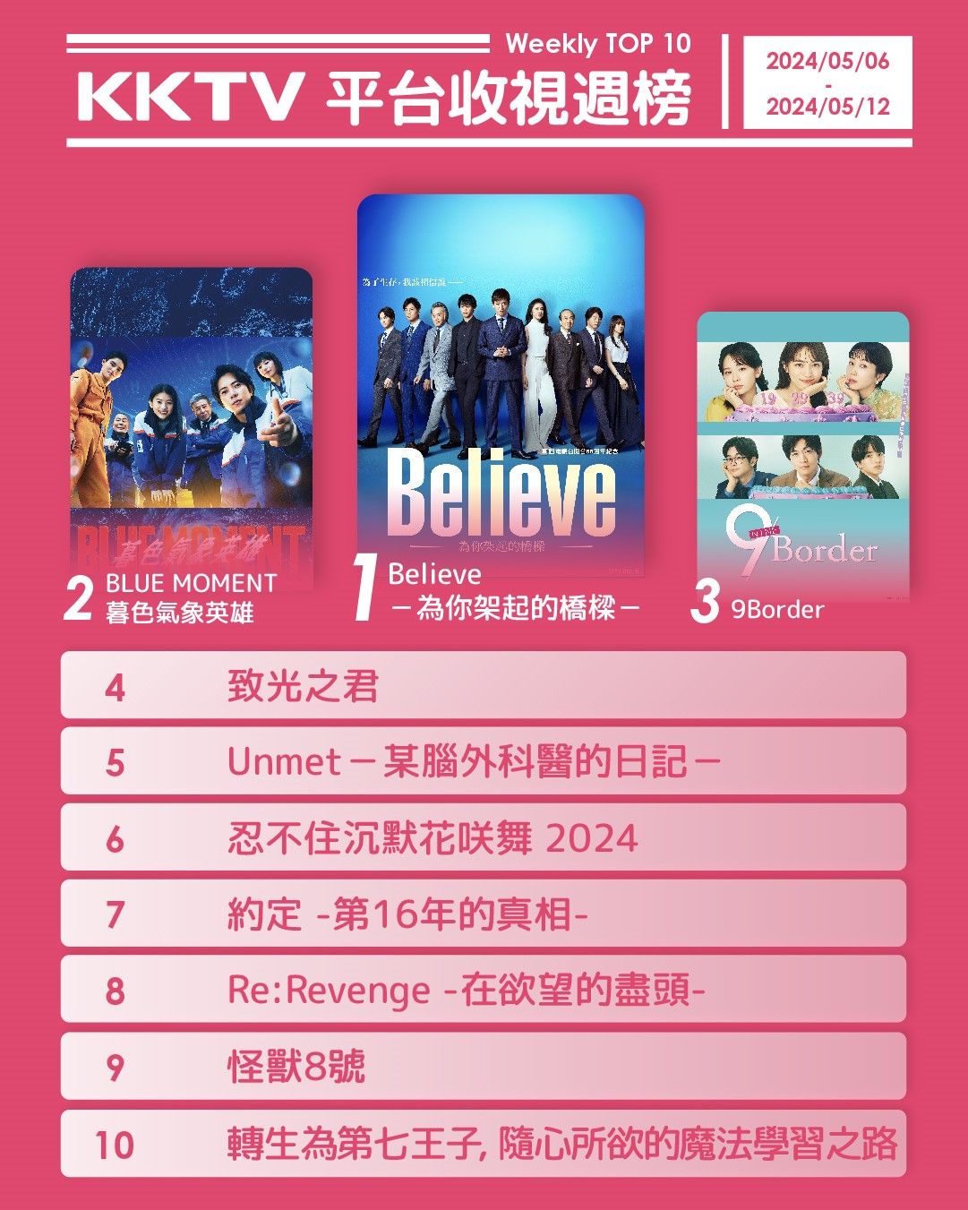 ▲▼KKTV串流收視週榜（5/6-5/12）。（圖／KKTV提供）