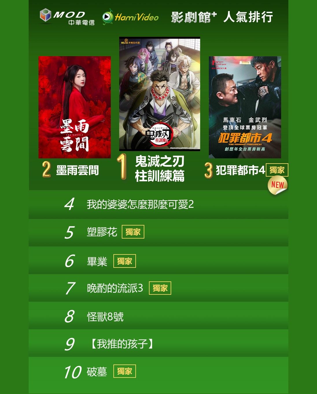 ▲▼Hami Video串流收視週榜（7/1-7/7）。（圖／Hami Video提供）