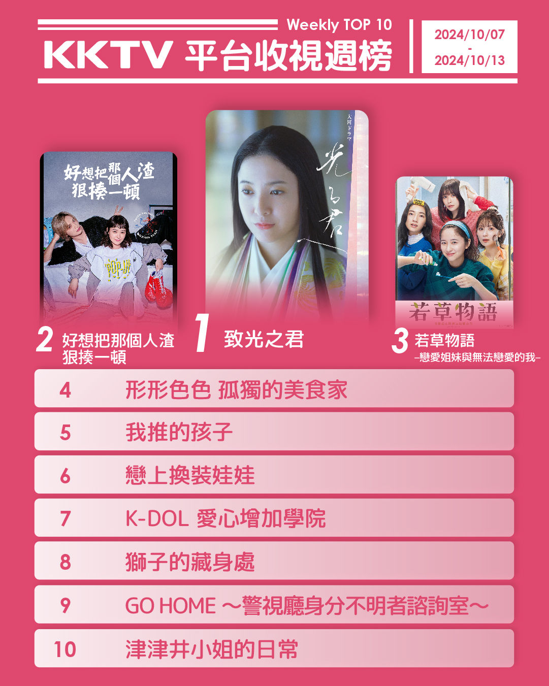 ▲▼KKTV收視週榜(10/7-10/13)。(圖/KKTV提供)