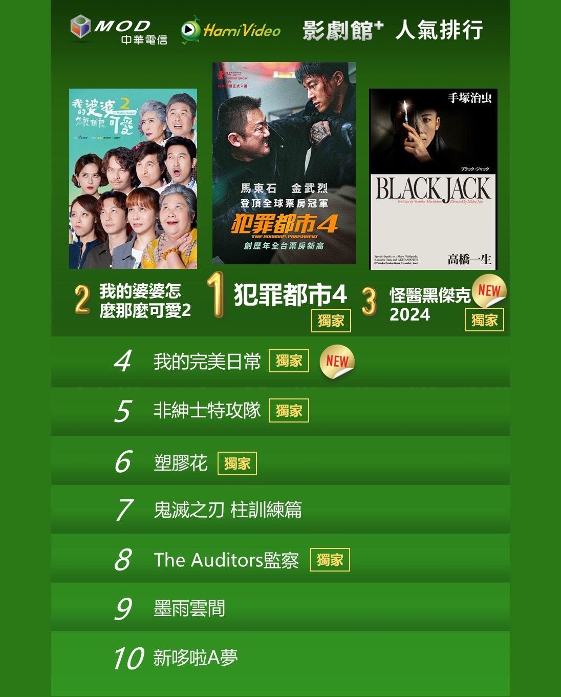 ▲▼Hami Video影音串流週榜（7/8-7/14）。（圖／Hami Video提供）