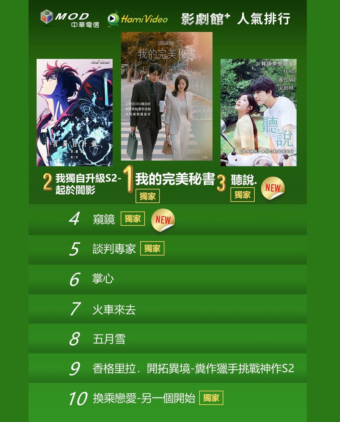 ▲▼Hami Video收視週榜(02/10-02/16)。(圖/Hami Video提供)