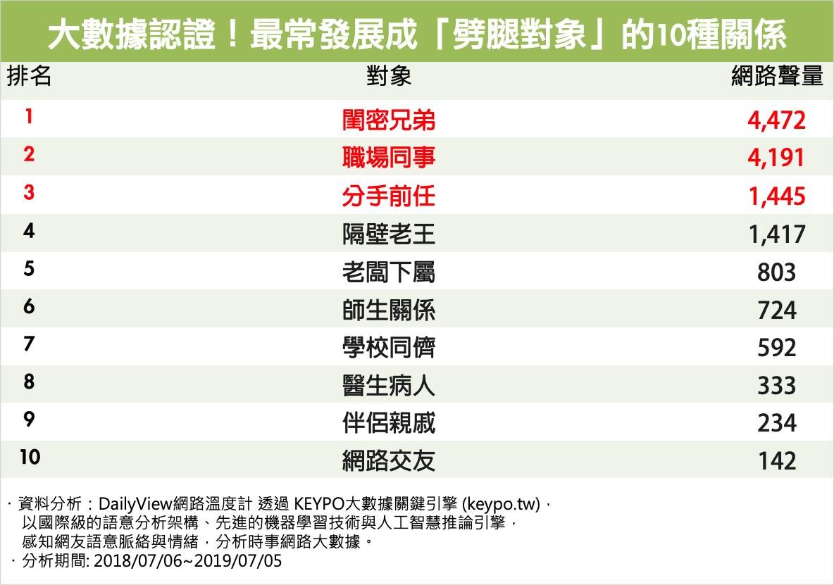 ▲▼劈腿對象前10名。（圖／網路溫度計提供）