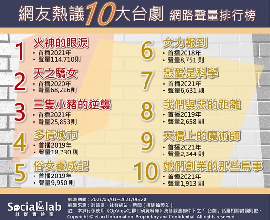 十大必追台劇（圖／OpView社群口碑資料庫提供）