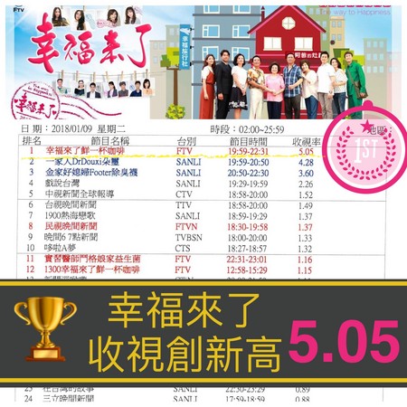 ▲《幸福來了》收視打趴《一家人》結局。（圖／民視提供）