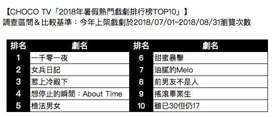 ▲CHOCO TV宣布2018年暑假熱門戲劇排行榜TOP10《一千零一夜》、《女兵日記》熱門劇關亞軍。(圖/CHOCO TV提供)