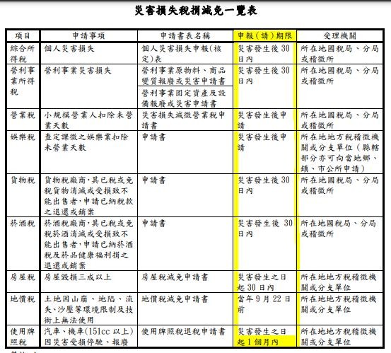 ▲災損減稅。（圖／財政部提供）