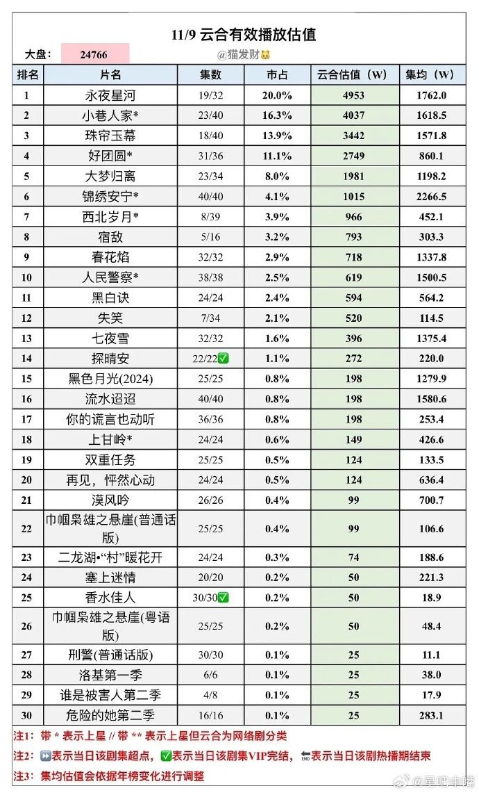 ▲▼《珠簾玉幕》最新雲合數據,集均破4000萬。(圖/翻攝自微博)
