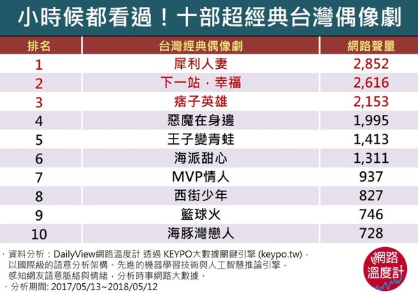 那些年難忘的偶像劇！ 網友票選難以撼動的經典TOP 5（圖／取自網路溫度計）