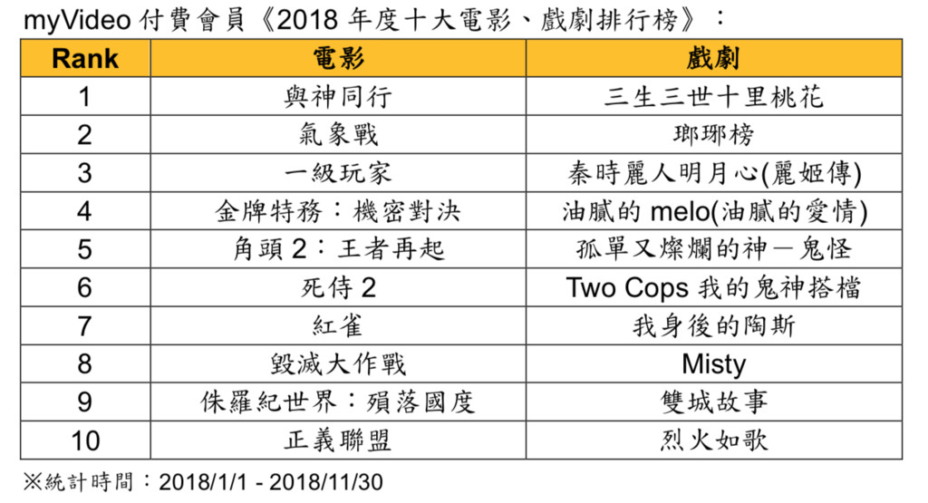 ▲▼myVideo付費會員《2018年度十大電影、戲劇排行榜》。（圖／台灣大提供）