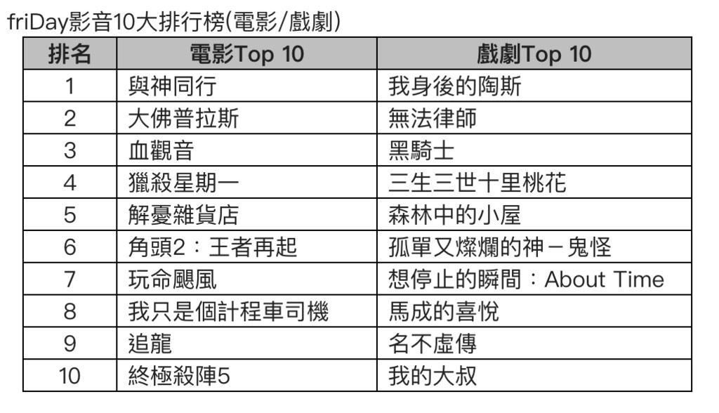 ▲▼friDay影音10大排行榜(電影/戲劇)。（圖／遠傳提供）